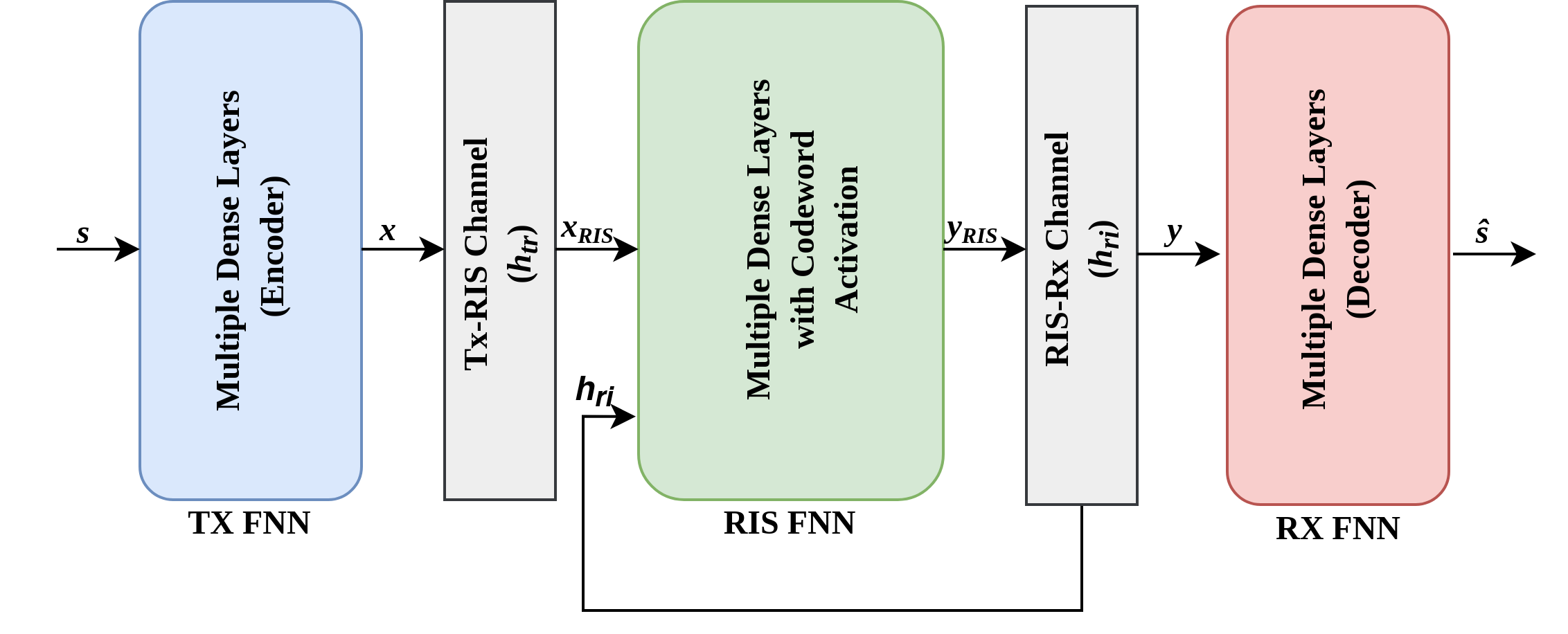 Autoencoder for RIS assisted communication