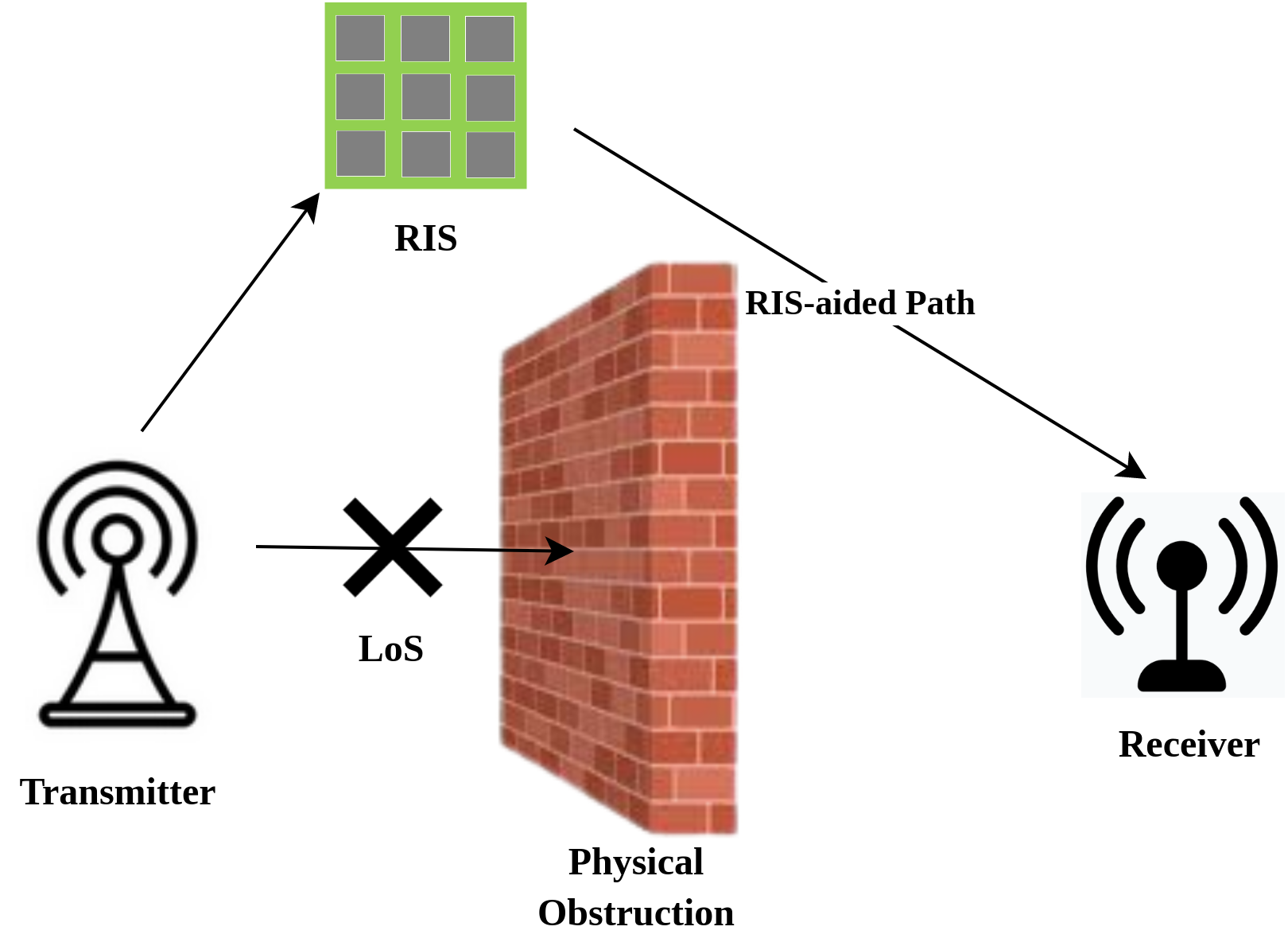 RIS assisted communication without Line of Sight