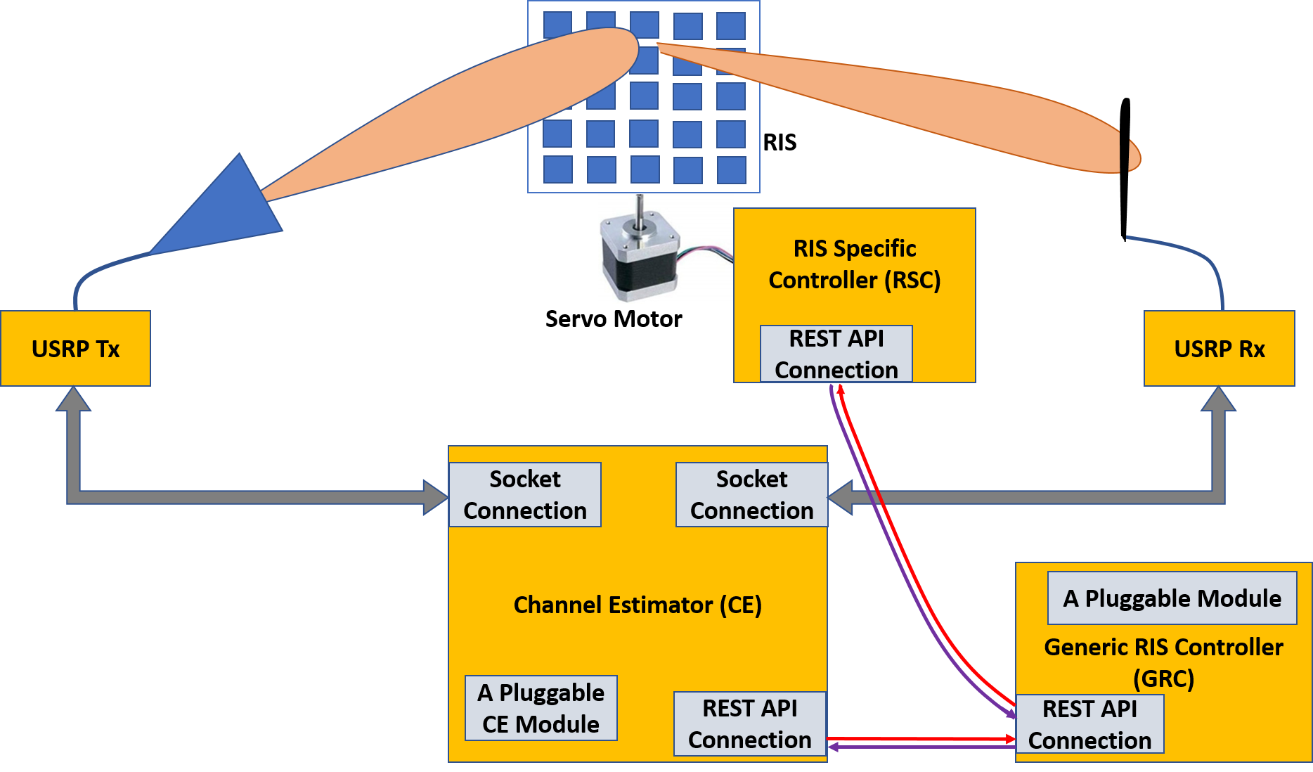 RIS assisted communication